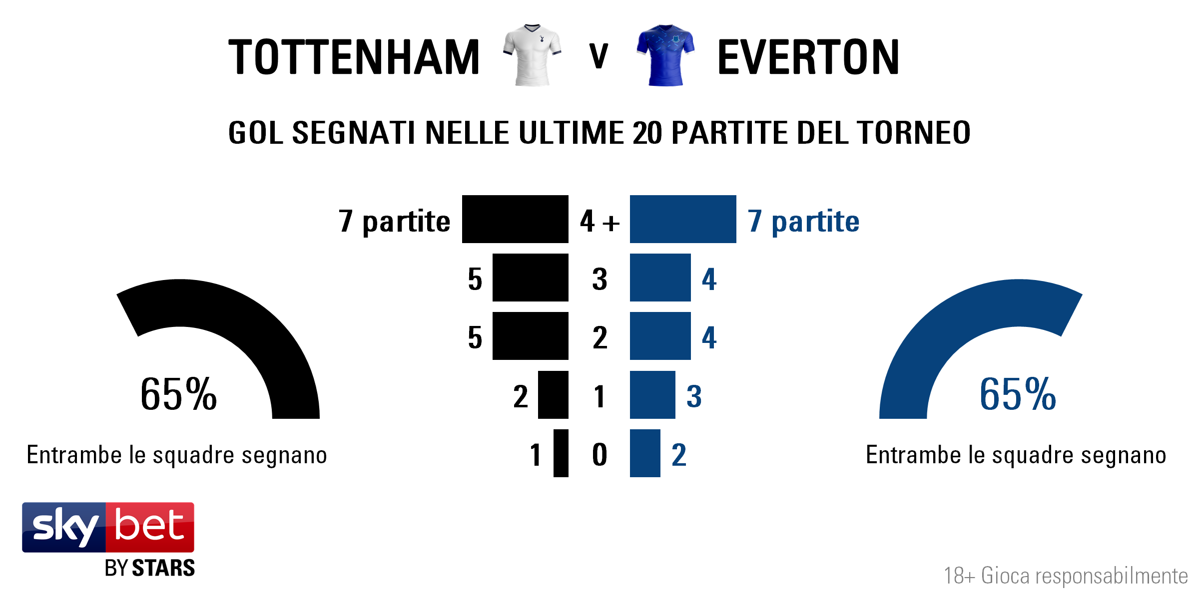Tottenham v Everton - Totals IT